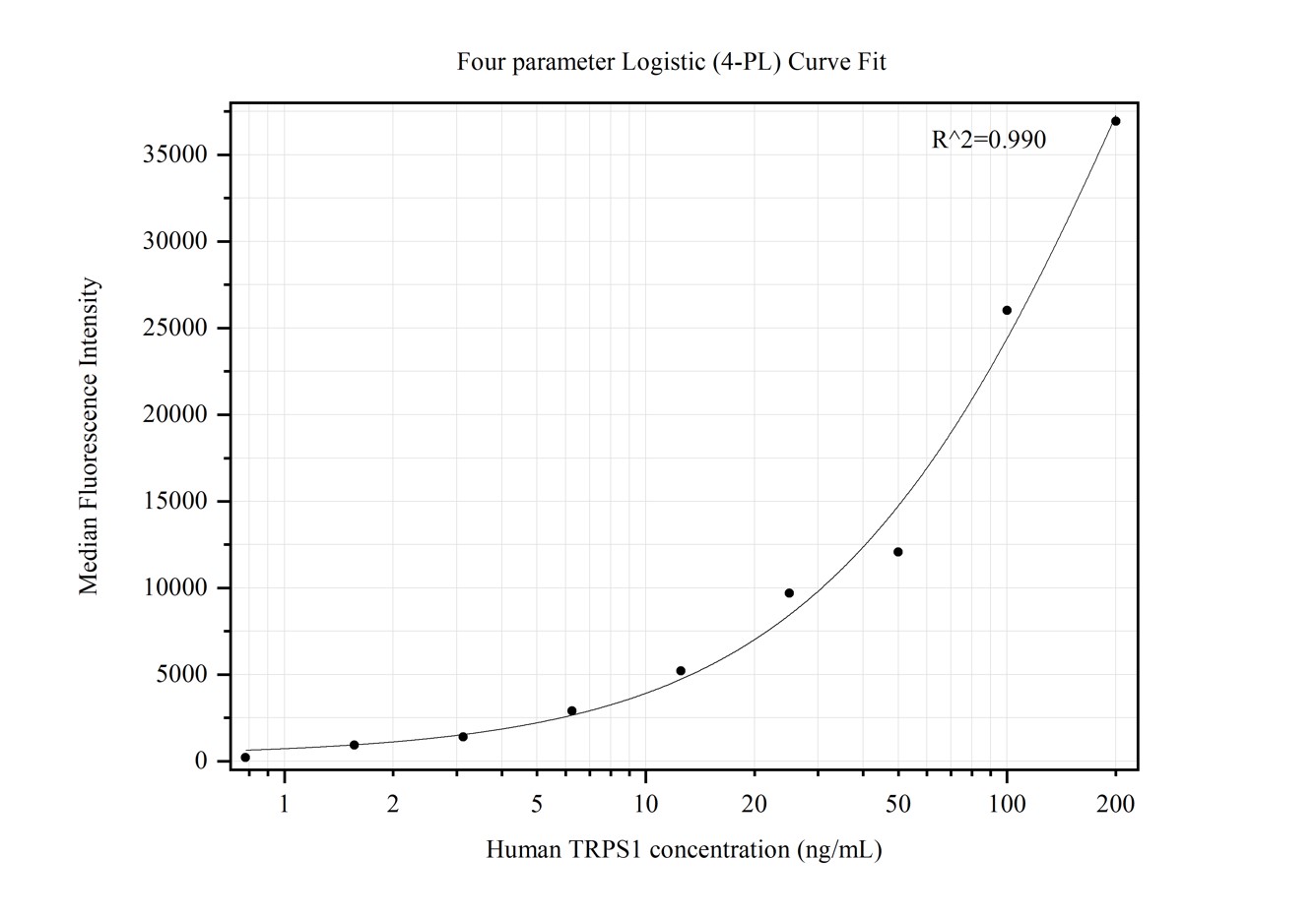 Cytometric bead array standard curve of MP50280-1